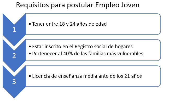 subsidio empleo joven requisitos para postular